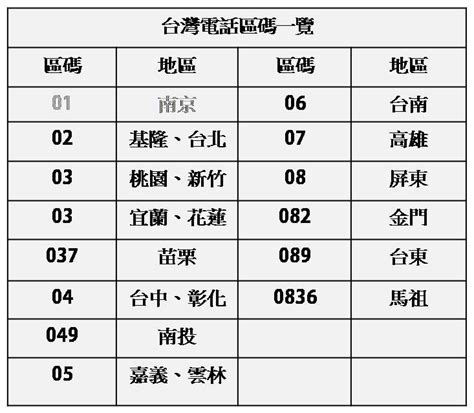 +1電話號碼|國際電話區號一覽